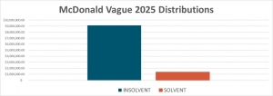 Calendar Year End 2025 McDonald Vague Distributions